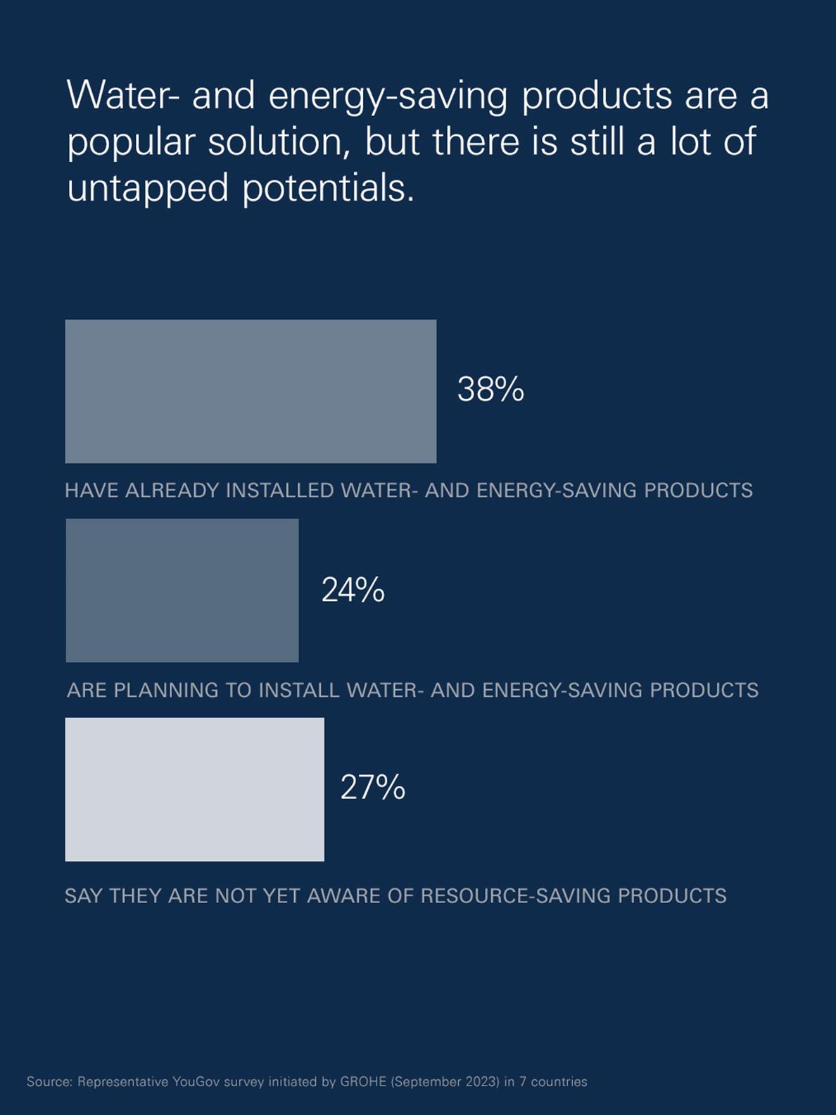 GROHE-X_Article_WaterSurvey-Showering